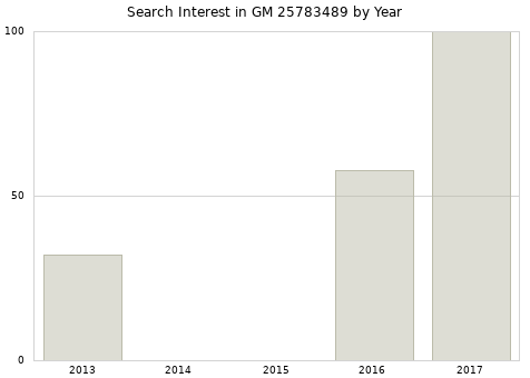 Annual search interest in GM 25783489 part.