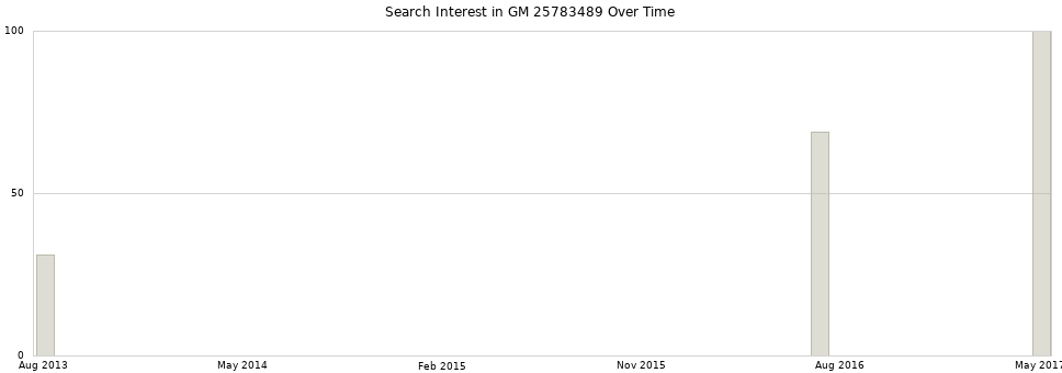Search interest in GM 25783489 part aggregated by months over time.