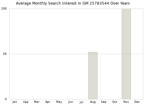 Monthly average search interest in GM 25783544 part over years from 2013 to 2020.