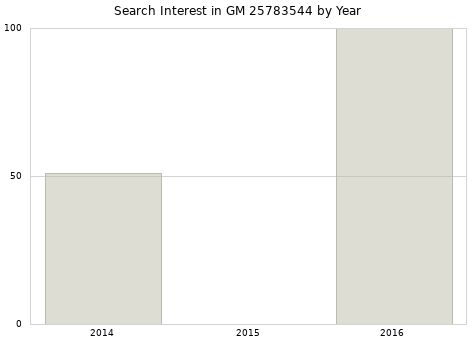 Annual search interest in GM 25783544 part.
