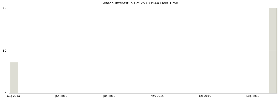 Search interest in GM 25783544 part aggregated by months over time.