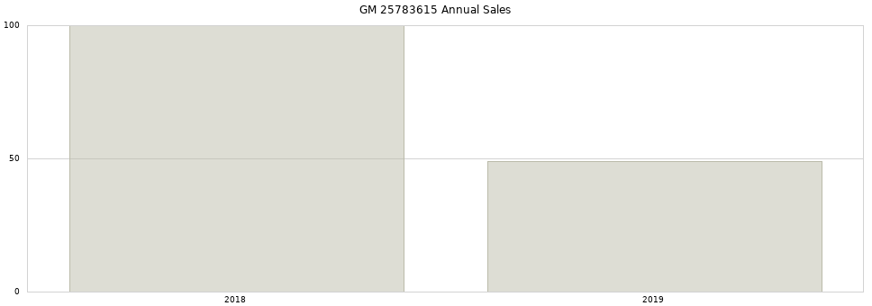 GM 25783615 part annual sales from 2014 to 2020.