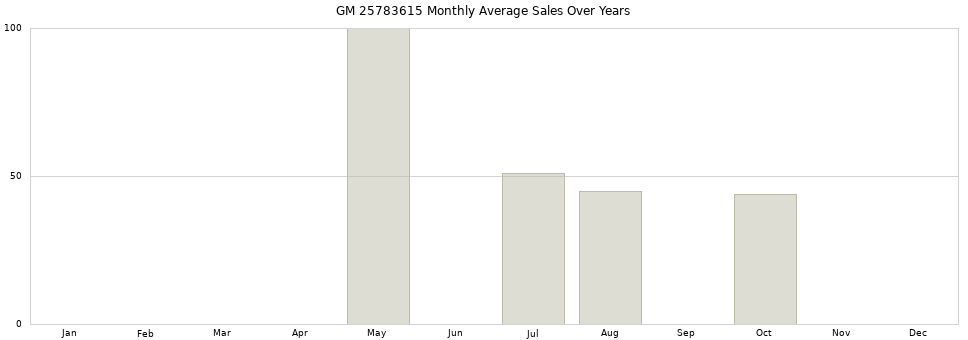 GM 25783615 monthly average sales over years from 2014 to 2020.