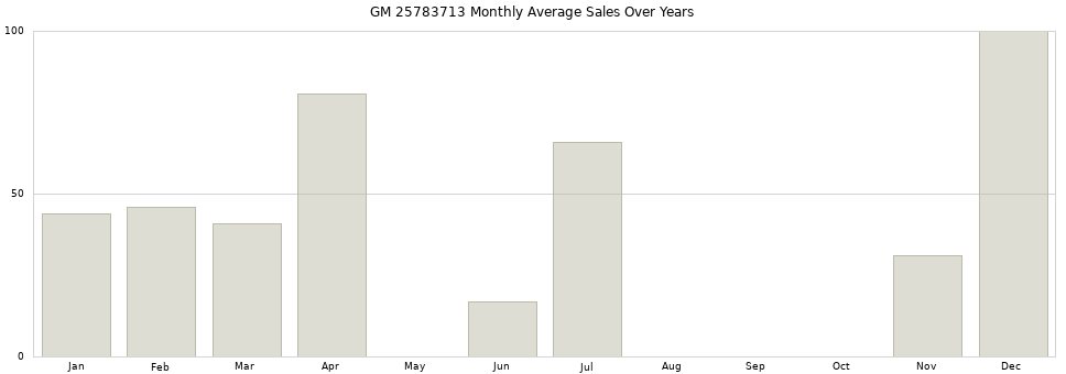 GM 25783713 monthly average sales over years from 2014 to 2020.