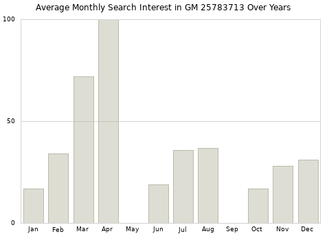 Monthly average search interest in GM 25783713 part over years from 2013 to 2020.
