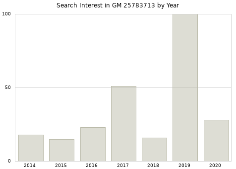 Annual search interest in GM 25783713 part.