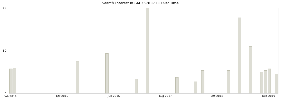 Search interest in GM 25783713 part aggregated by months over time.