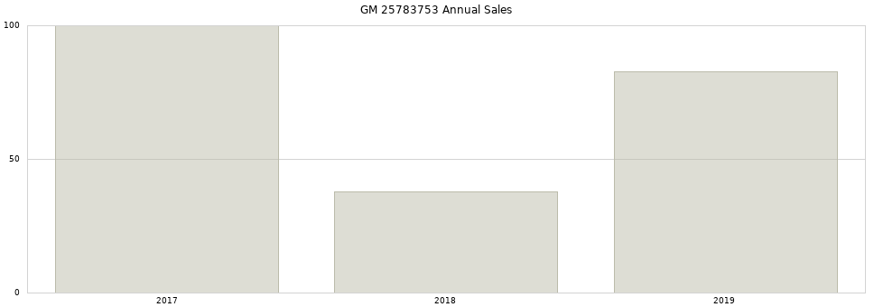GM 25783753 part annual sales from 2014 to 2020.