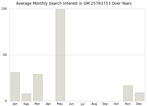 Monthly average search interest in GM 25783753 part over years from 2013 to 2020.