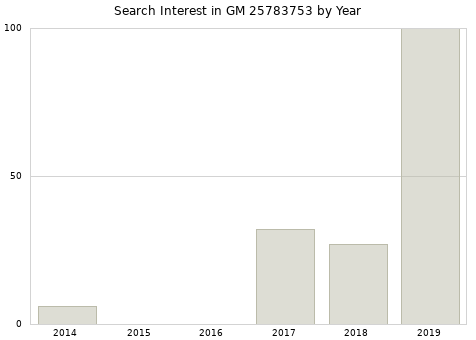 Annual search interest in GM 25783753 part.