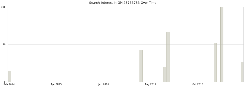 Search interest in GM 25783753 part aggregated by months over time.