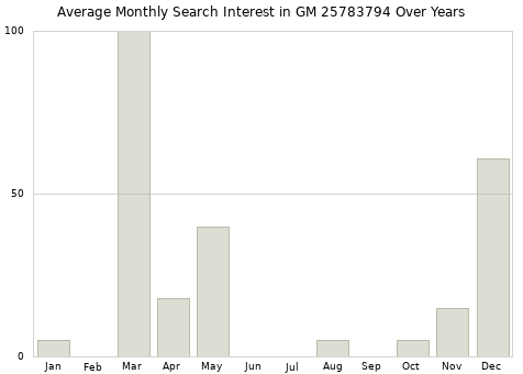 Monthly average search interest in GM 25783794 part over years from 2013 to 2020.