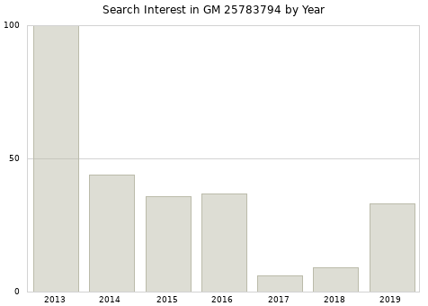 Annual search interest in GM 25783794 part.
