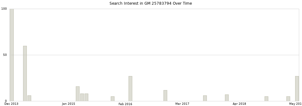 Search interest in GM 25783794 part aggregated by months over time.