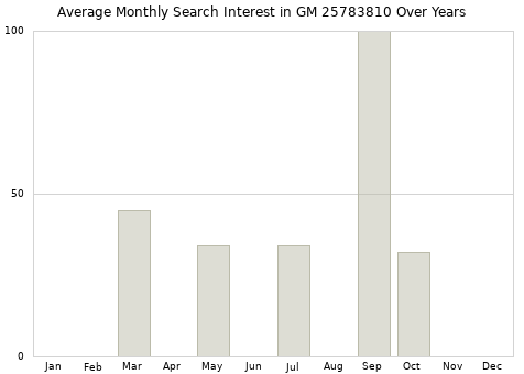 Monthly average search interest in GM 25783810 part over years from 2013 to 2020.