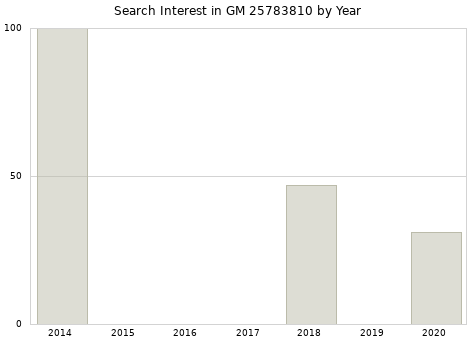 Annual search interest in GM 25783810 part.