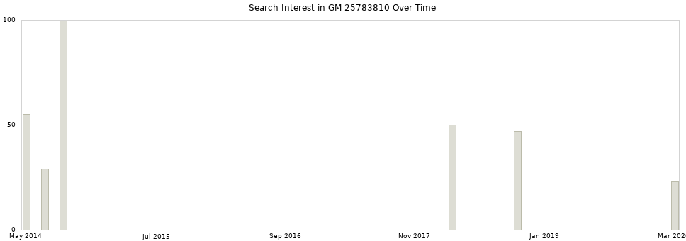 Search interest in GM 25783810 part aggregated by months over time.