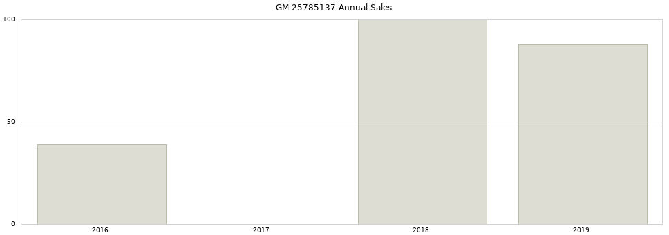 GM 25785137 part annual sales from 2014 to 2020.