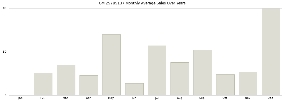 GM 25785137 monthly average sales over years from 2014 to 2020.