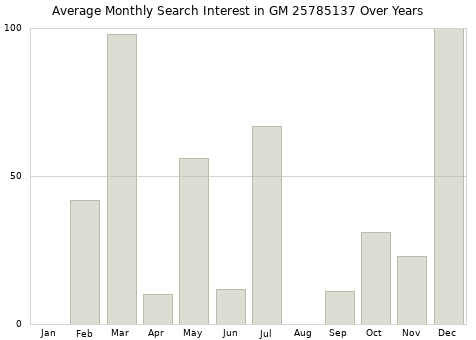 Monthly average search interest in GM 25785137 part over years from 2013 to 2020.