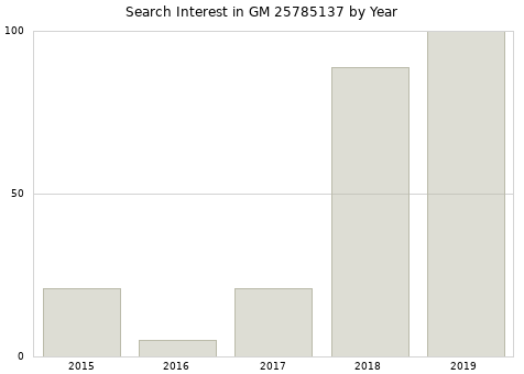 Annual search interest in GM 25785137 part.