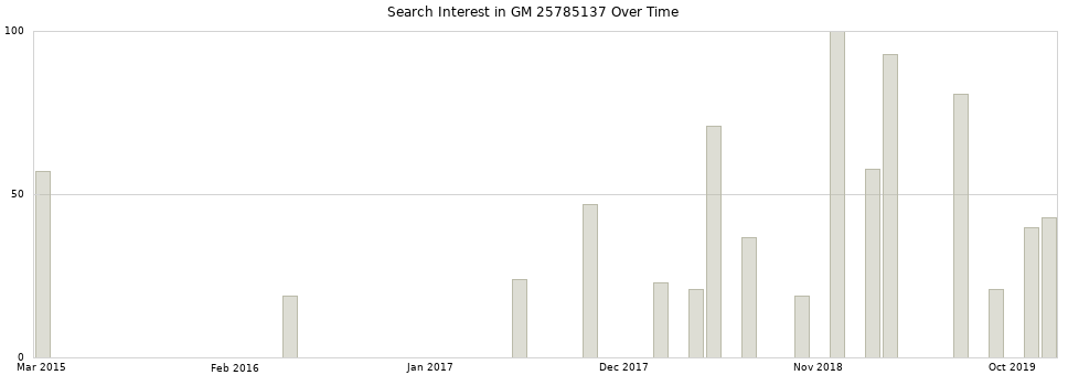 Search interest in GM 25785137 part aggregated by months over time.