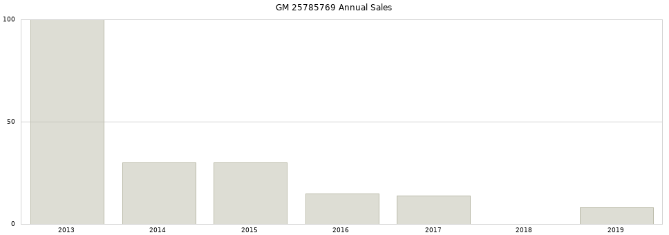 GM 25785769 part annual sales from 2014 to 2020.