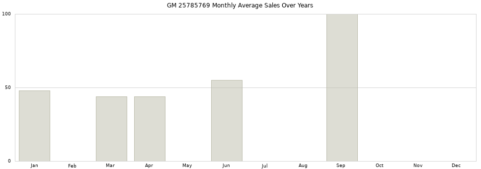 GM 25785769 monthly average sales over years from 2014 to 2020.