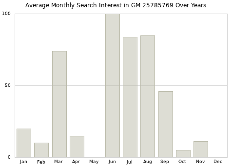 Monthly average search interest in GM 25785769 part over years from 2013 to 2020.