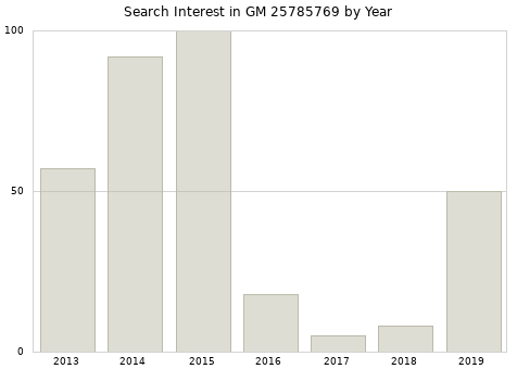 Annual search interest in GM 25785769 part.