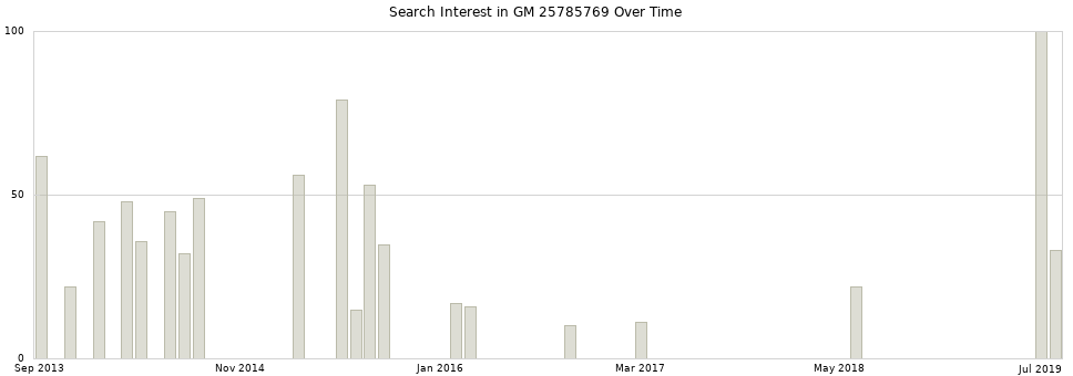 Search interest in GM 25785769 part aggregated by months over time.