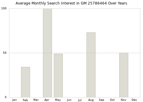 Monthly average search interest in GM 25786464 part over years from 2013 to 2020.