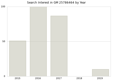 Annual search interest in GM 25786464 part.