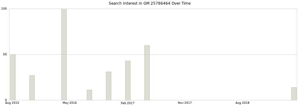 Search interest in GM 25786464 part aggregated by months over time.
