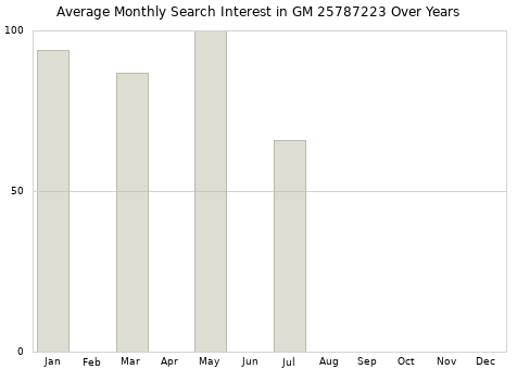 Monthly average search interest in GM 25787223 part over years from 2013 to 2020.