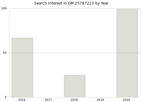 Annual search interest in GM 25787223 part.