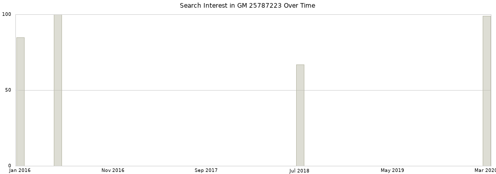 Search interest in GM 25787223 part aggregated by months over time.