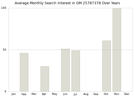 Monthly average search interest in GM 25787378 part over years from 2013 to 2020.