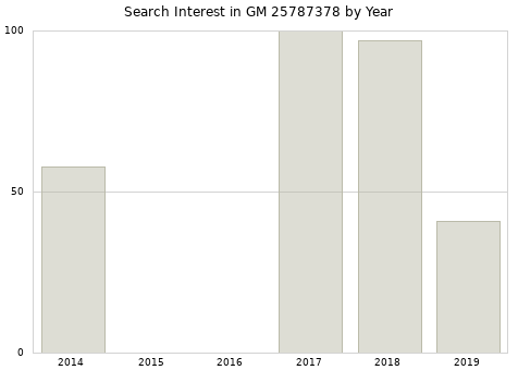 Annual search interest in GM 25787378 part.