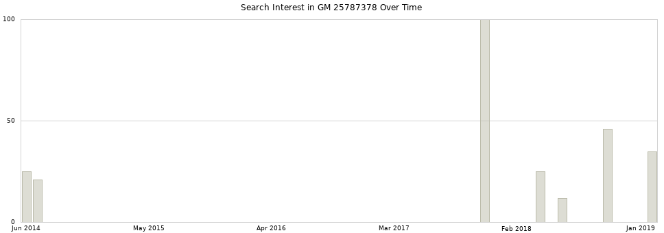 Search interest in GM 25787378 part aggregated by months over time.