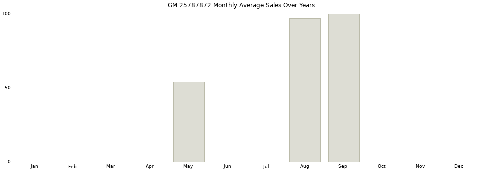 GM 25787872 monthly average sales over years from 2014 to 2020.