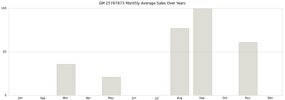 GM 25787873 monthly average sales over years from 2014 to 2020.