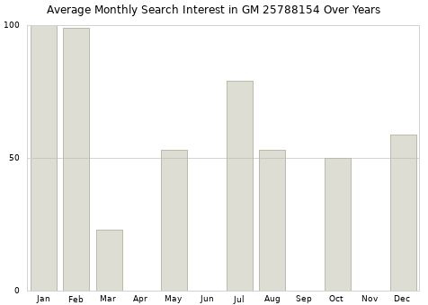 Monthly average search interest in GM 25788154 part over years from 2013 to 2020.