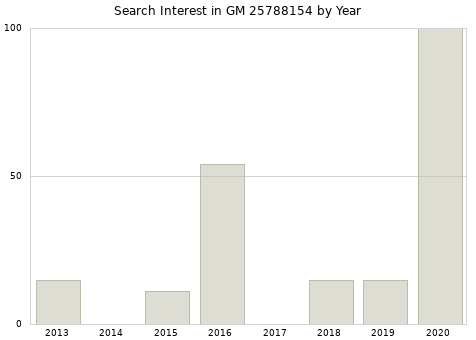 Annual search interest in GM 25788154 part.