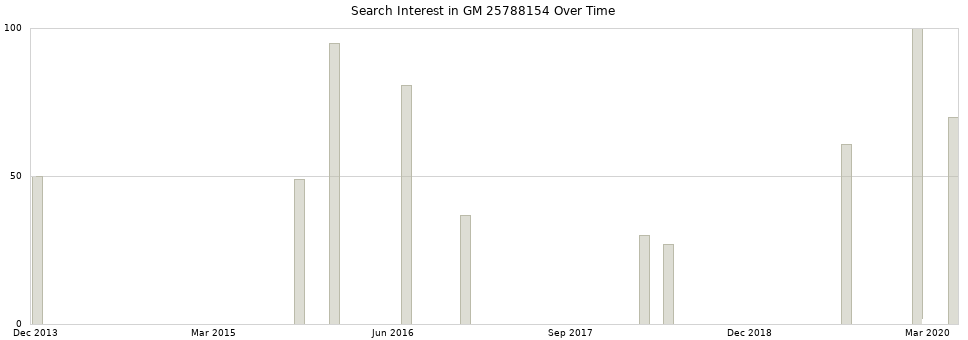 Search interest in GM 25788154 part aggregated by months over time.