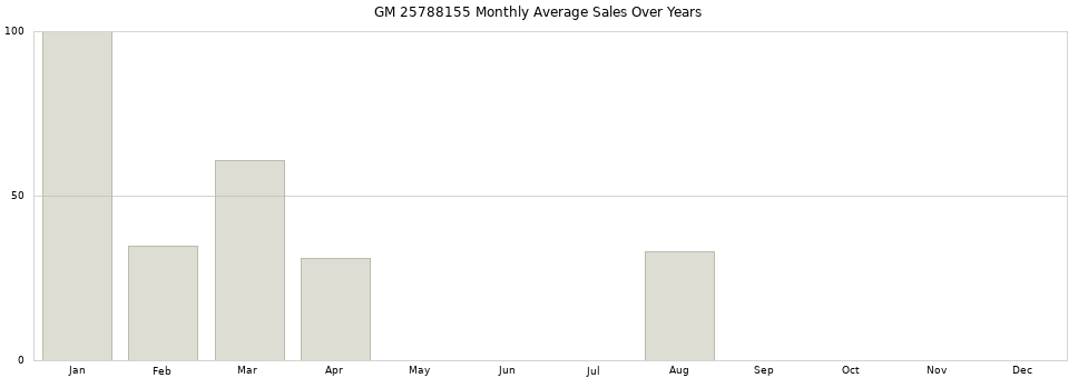 GM 25788155 monthly average sales over years from 2014 to 2020.