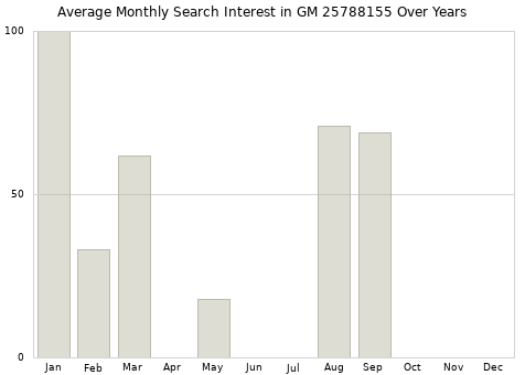 Monthly average search interest in GM 25788155 part over years from 2013 to 2020.