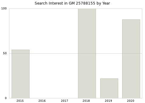 Annual search interest in GM 25788155 part.