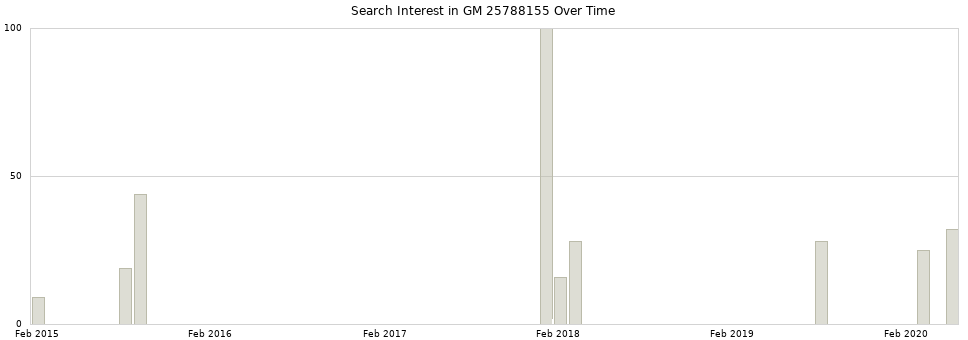 Search interest in GM 25788155 part aggregated by months over time.