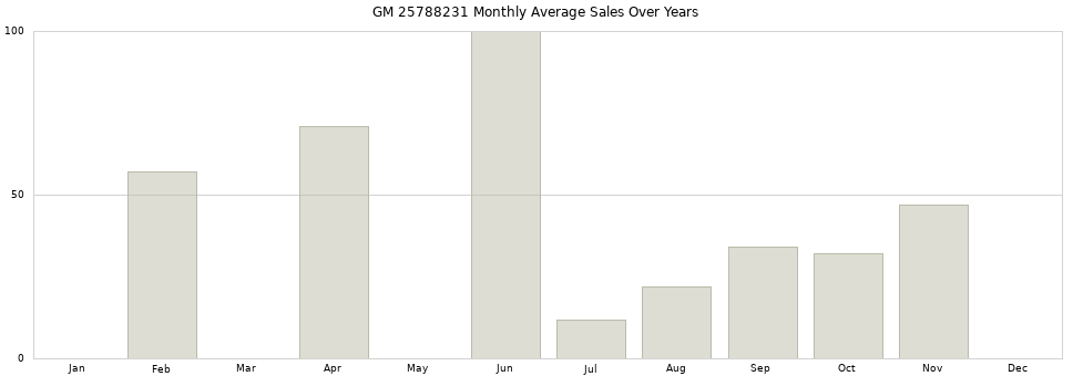 GM 25788231 monthly average sales over years from 2014 to 2020.